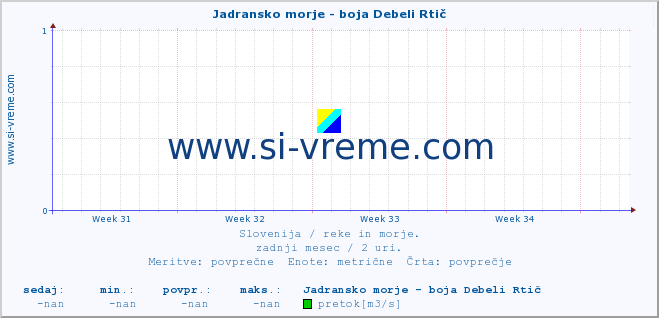 POVPREČJE :: Jadransko morje - boja Debeli Rtič :: temperatura | pretok | višina :: zadnji mesec / 2 uri.