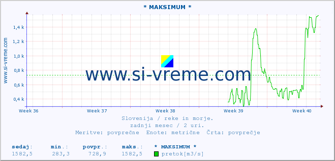 POVPREČJE :: * MAKSIMUM * :: temperatura | pretok | višina :: zadnji mesec / 2 uri.