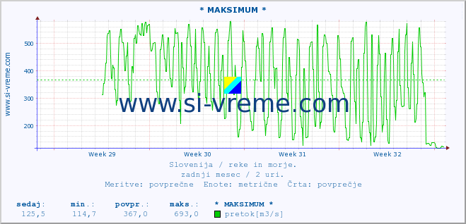 POVPREČJE :: * MAKSIMUM * :: temperatura | pretok | višina :: zadnji mesec / 2 uri.