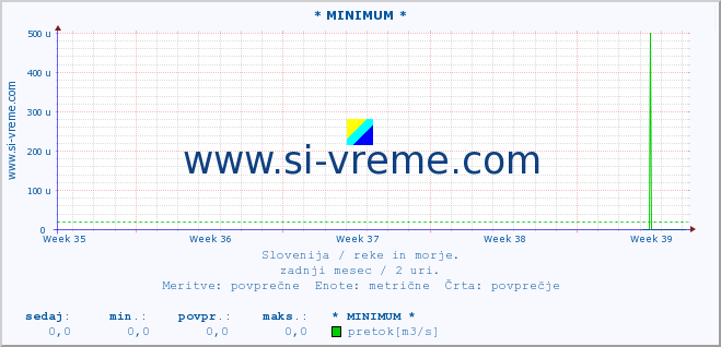 POVPREČJE :: * MINIMUM * :: temperatura | pretok | višina :: zadnji mesec / 2 uri.