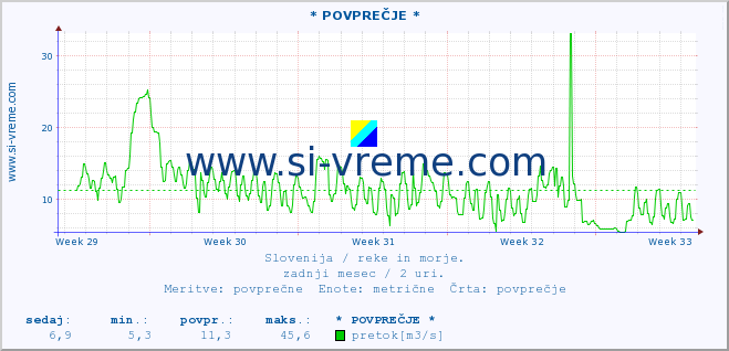 POVPREČJE :: * POVPREČJE * :: temperatura | pretok | višina :: zadnji mesec / 2 uri.