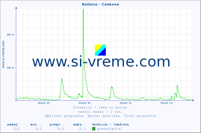 POVPREČJE :: Kučnica - Cankova :: temperatura | pretok | višina :: zadnji mesec / 2 uri.
