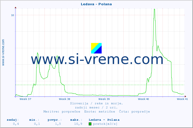 POVPREČJE :: Ledava - Polana :: temperatura | pretok | višina :: zadnji mesec / 2 uri.