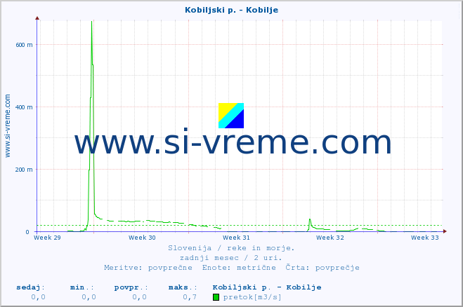 POVPREČJE :: Kobiljski p. - Kobilje :: temperatura | pretok | višina :: zadnji mesec / 2 uri.