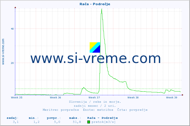 POVPREČJE :: Rača - Podrečje :: temperatura | pretok | višina :: zadnji mesec / 2 uri.