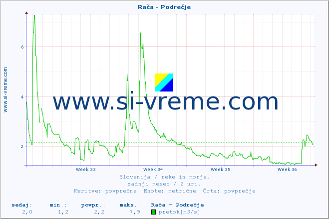 POVPREČJE :: Rača - Podrečje :: temperatura | pretok | višina :: zadnji mesec / 2 uri.