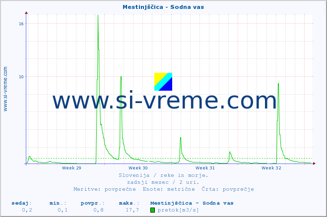 POVPREČJE :: Mestinjščica - Sodna vas :: temperatura | pretok | višina :: zadnji mesec / 2 uri.