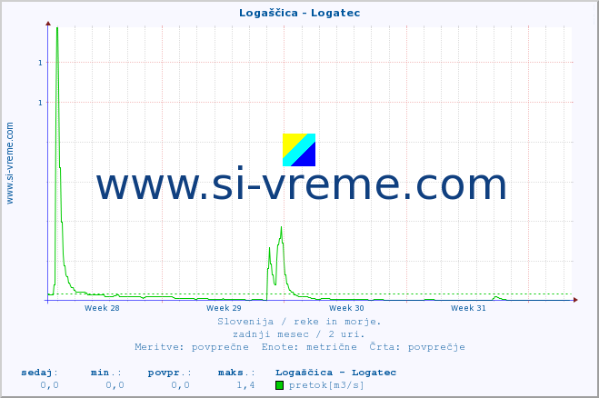 POVPREČJE :: Logaščica - Logatec :: temperatura | pretok | višina :: zadnji mesec / 2 uri.