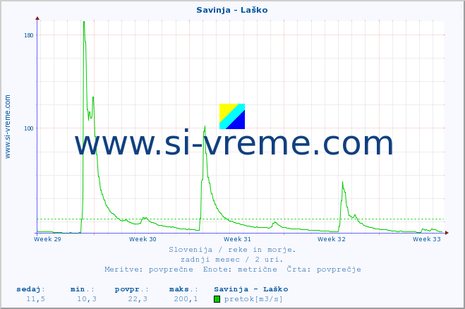 POVPREČJE :: Savinja - Laško :: temperatura | pretok | višina :: zadnji mesec / 2 uri.