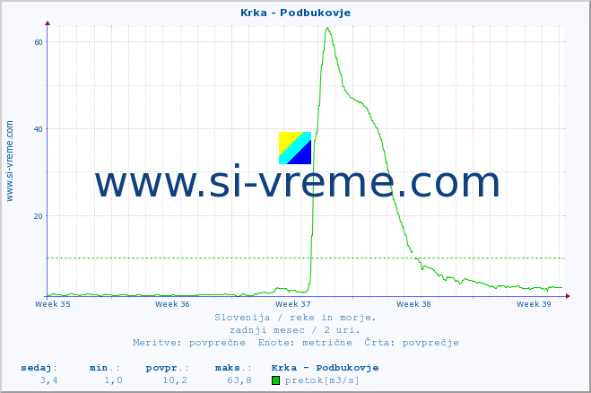 POVPREČJE :: Krka - Podbukovje :: temperatura | pretok | višina :: zadnji mesec / 2 uri.