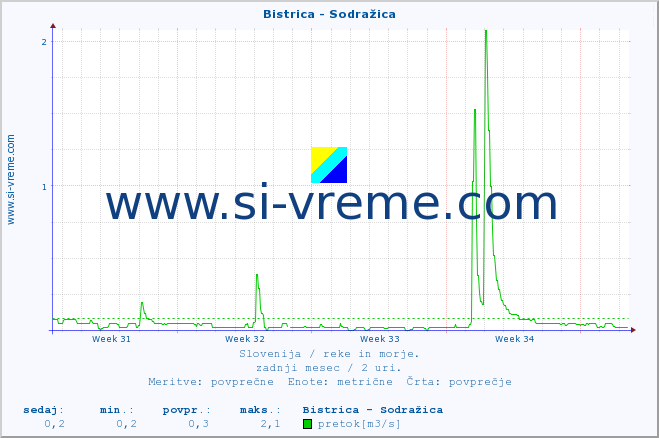 POVPREČJE :: Bistrica - Sodražica :: temperatura | pretok | višina :: zadnji mesec / 2 uri.