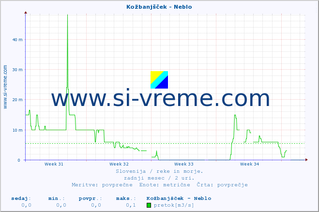 POVPREČJE :: Kožbanjšček - Neblo :: temperatura | pretok | višina :: zadnji mesec / 2 uri.