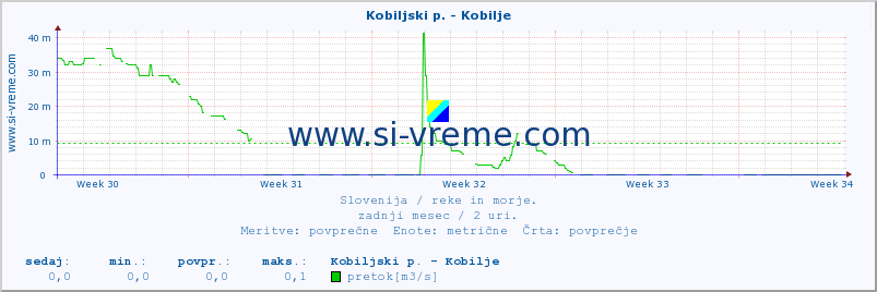 POVPREČJE :: Kobiljski p. - Kobilje :: temperatura | pretok | višina :: zadnji mesec / 2 uri.