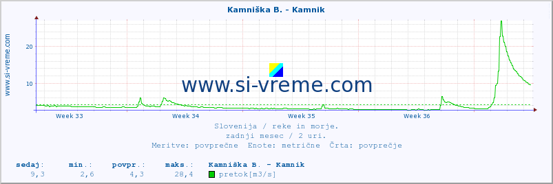 POVPREČJE :: Kamniška B. - Kamnik :: temperatura | pretok | višina :: zadnji mesec / 2 uri.