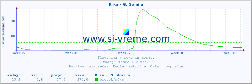 POVPREČJE :: Krka - G. Gomila :: temperatura | pretok | višina :: zadnji mesec / 2 uri.