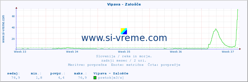 POVPREČJE :: Vipava - Zalošče :: temperatura | pretok | višina :: zadnji mesec / 2 uri.