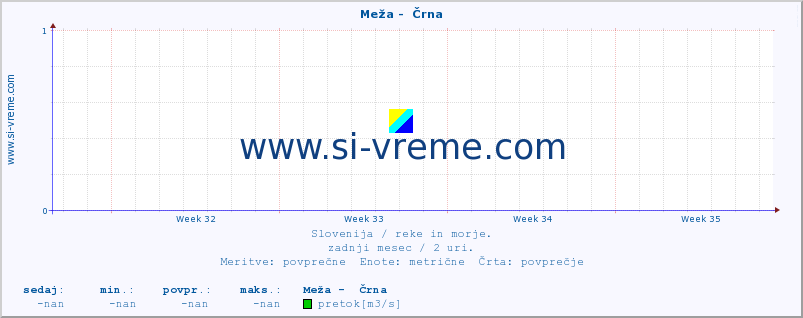 POVPREČJE :: Meža -  Črna :: temperatura | pretok | višina :: zadnji mesec / 2 uri.