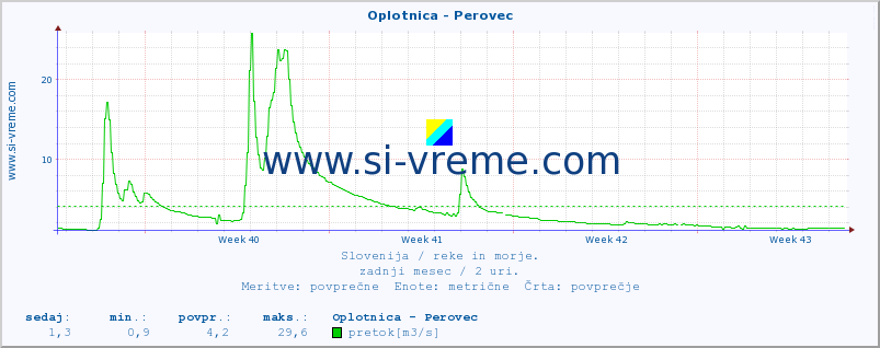 POVPREČJE :: Oplotnica - Perovec :: temperatura | pretok | višina :: zadnji mesec / 2 uri.