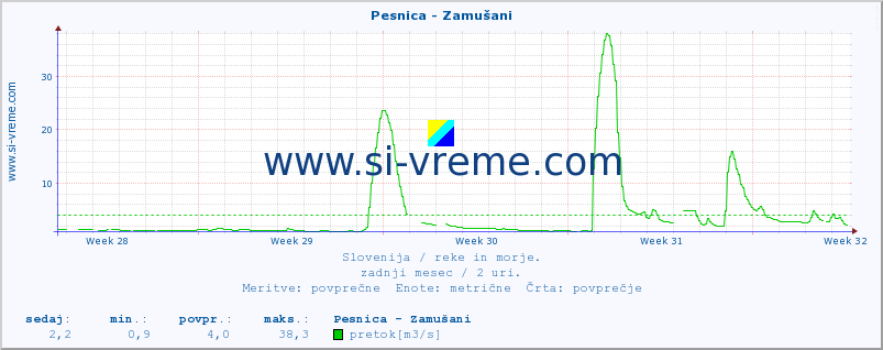 POVPREČJE :: Pesnica - Zamušani :: temperatura | pretok | višina :: zadnji mesec / 2 uri.