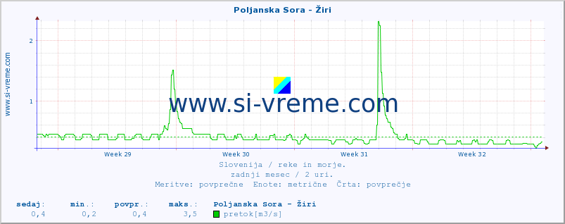 POVPREČJE :: Poljanska Sora - Žiri :: temperatura | pretok | višina :: zadnji mesec / 2 uri.