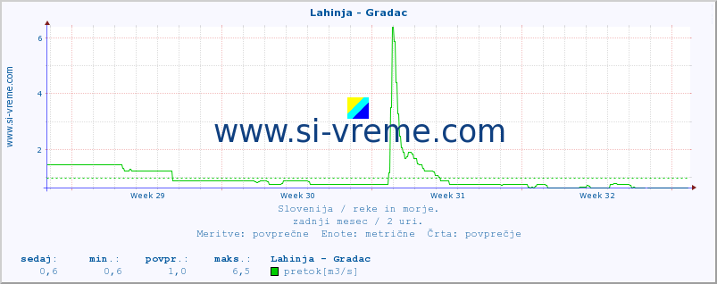 POVPREČJE :: Lahinja - Gradac :: temperatura | pretok | višina :: zadnji mesec / 2 uri.