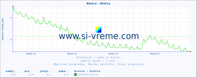 POVPREČJE :: Bistra - Bistra :: temperatura | pretok | višina :: zadnji mesec / 2 uri.