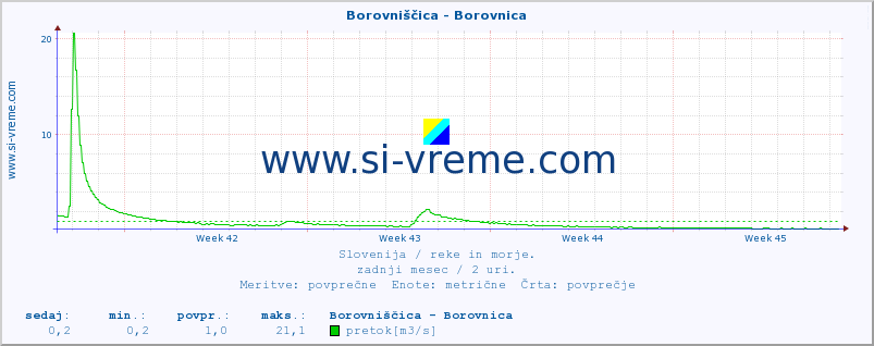 POVPREČJE :: Borovniščica - Borovnica :: temperatura | pretok | višina :: zadnji mesec / 2 uri.