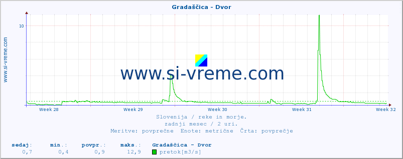 POVPREČJE :: Gradaščica - Dvor :: temperatura | pretok | višina :: zadnji mesec / 2 uri.