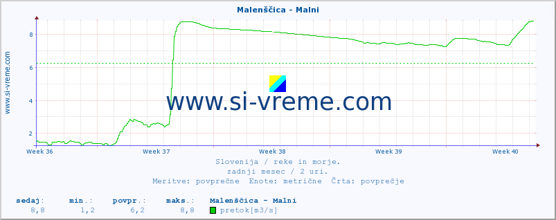 POVPREČJE :: Malenščica - Malni :: temperatura | pretok | višina :: zadnji mesec / 2 uri.