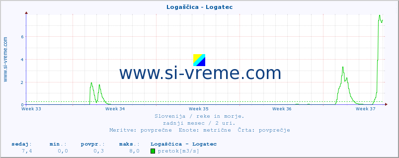 POVPREČJE :: Logaščica - Logatec :: temperatura | pretok | višina :: zadnji mesec / 2 uri.