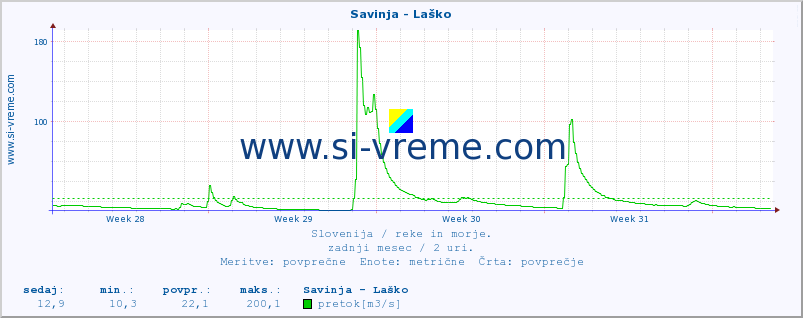 POVPREČJE :: Savinja - Laško :: temperatura | pretok | višina :: zadnji mesec / 2 uri.