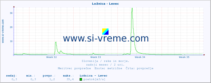 POVPREČJE :: Ložnica - Levec :: temperatura | pretok | višina :: zadnji mesec / 2 uri.