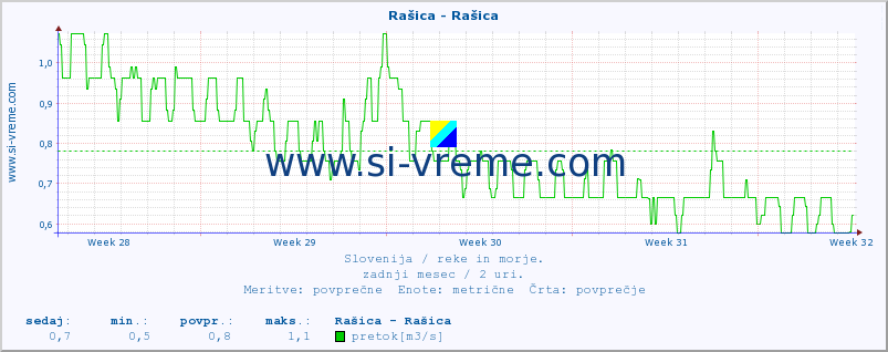 POVPREČJE :: Rašica - Rašica :: temperatura | pretok | višina :: zadnji mesec / 2 uri.