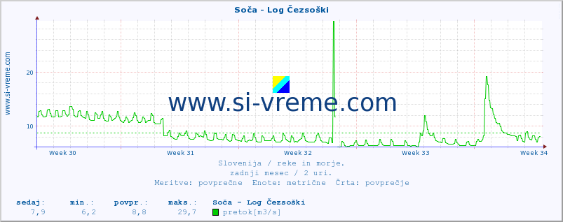 POVPREČJE :: Soča - Log Čezsoški :: temperatura | pretok | višina :: zadnji mesec / 2 uri.