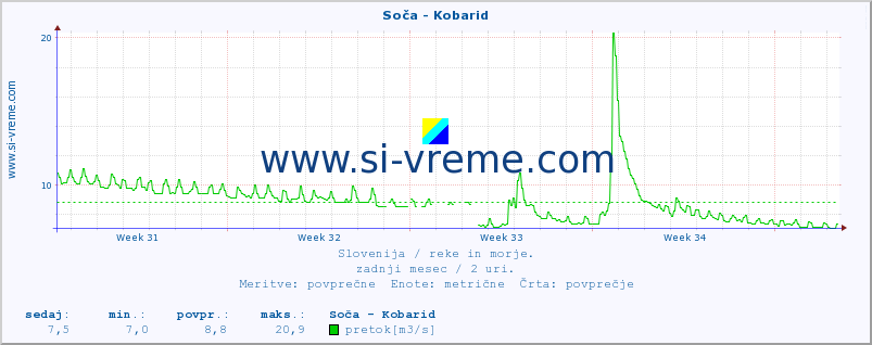 POVPREČJE :: Soča - Kobarid :: temperatura | pretok | višina :: zadnji mesec / 2 uri.