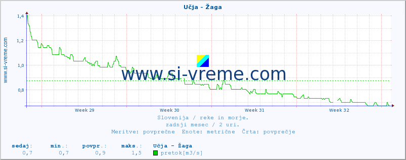 POVPREČJE :: Učja - Žaga :: temperatura | pretok | višina :: zadnji mesec / 2 uri.