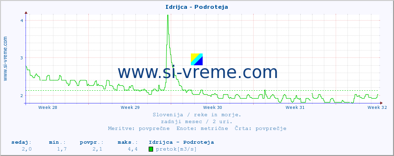 POVPREČJE :: Idrijca - Podroteja :: temperatura | pretok | višina :: zadnji mesec / 2 uri.