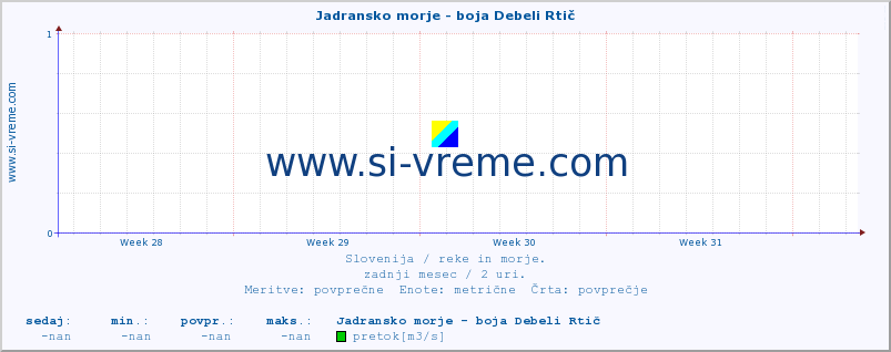 POVPREČJE :: Jadransko morje - boja Debeli Rtič :: temperatura | pretok | višina :: zadnji mesec / 2 uri.