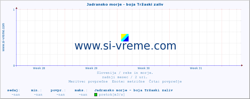 POVPREČJE :: Jadransko morje - boja Tržaski zaliv :: temperatura | pretok | višina :: zadnji mesec / 2 uri.