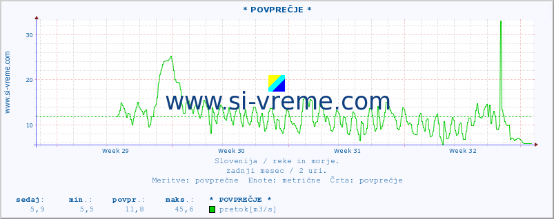 POVPREČJE :: * POVPREČJE * :: temperatura | pretok | višina :: zadnji mesec / 2 uri.