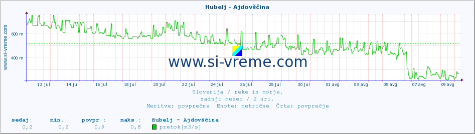 POVPREČJE :: Hubelj - Ajdovščina :: temperatura | pretok | višina :: zadnji mesec / 2 uri.