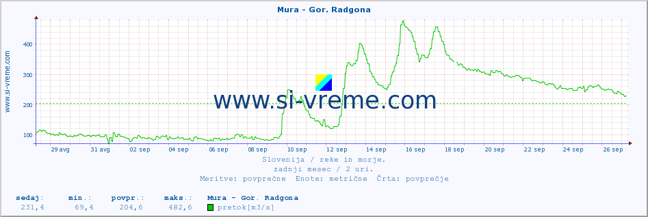 POVPREČJE :: Mura - Gor. Radgona :: temperatura | pretok | višina :: zadnji mesec / 2 uri.