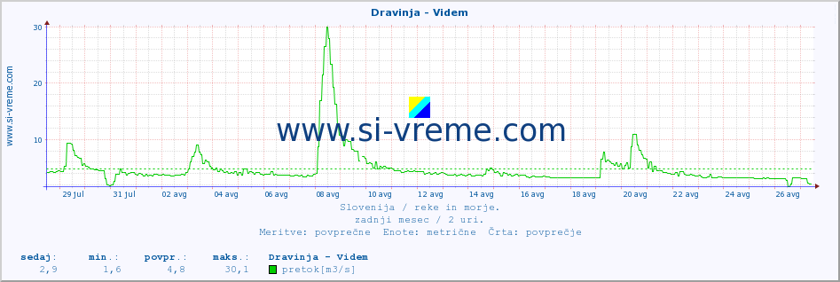 POVPREČJE :: Dravinja - Videm :: temperatura | pretok | višina :: zadnji mesec / 2 uri.