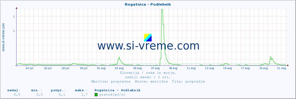 POVPREČJE :: Rogatnica - Podlehnik :: temperatura | pretok | višina :: zadnji mesec / 2 uri.