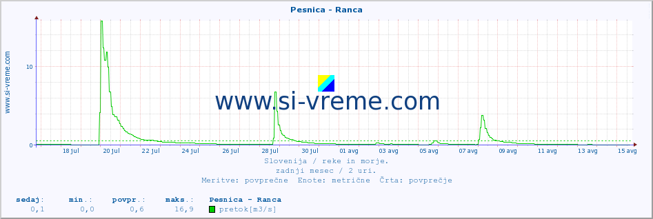 POVPREČJE :: Pesnica - Ranca :: temperatura | pretok | višina :: zadnji mesec / 2 uri.