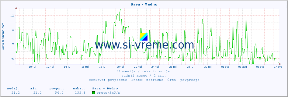 POVPREČJE :: Sava - Medno :: temperatura | pretok | višina :: zadnji mesec / 2 uri.