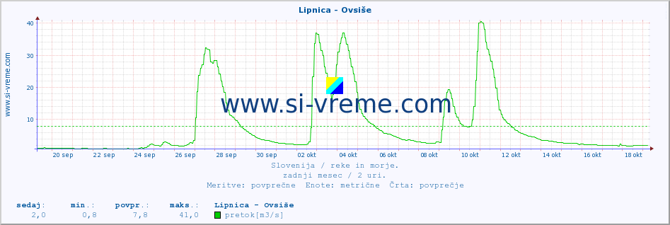 POVPREČJE :: Lipnica - Ovsiše :: temperatura | pretok | višina :: zadnji mesec / 2 uri.