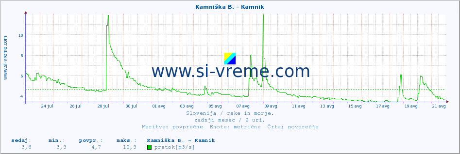 POVPREČJE :: Kamniška B. - Kamnik :: temperatura | pretok | višina :: zadnji mesec / 2 uri.