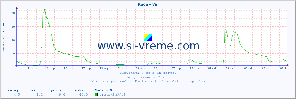 POVPREČJE :: Rača - Vir :: temperatura | pretok | višina :: zadnji mesec / 2 uri.