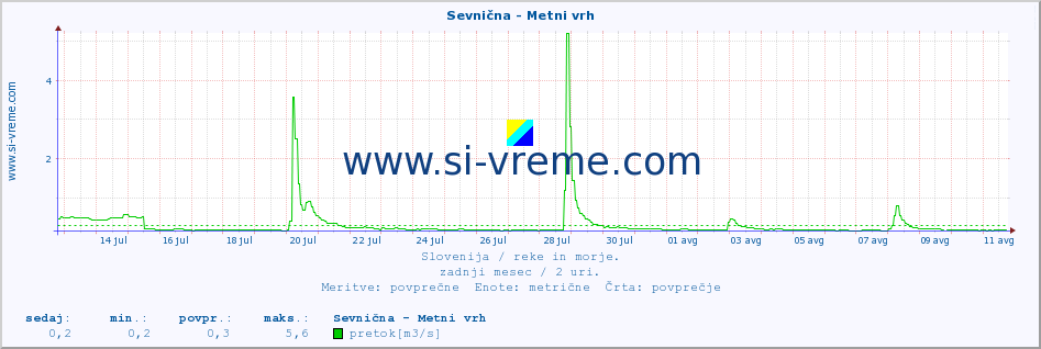 POVPREČJE :: Sevnična - Metni vrh :: temperatura | pretok | višina :: zadnji mesec / 2 uri.